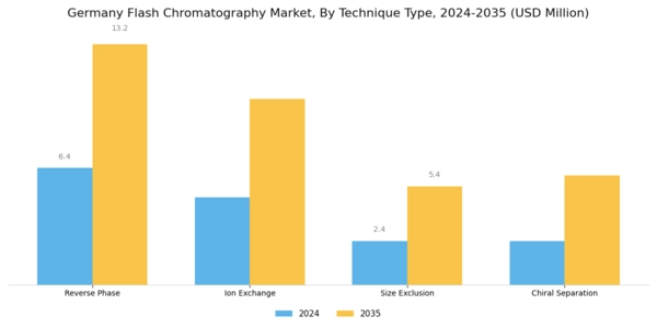 Germany Flash Chromatography Market Segment Image 0