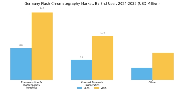 Germany Flash Chromatography Market Segment Image 1