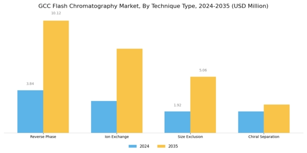 GCC Flash Chromatography Market Segment Image 0