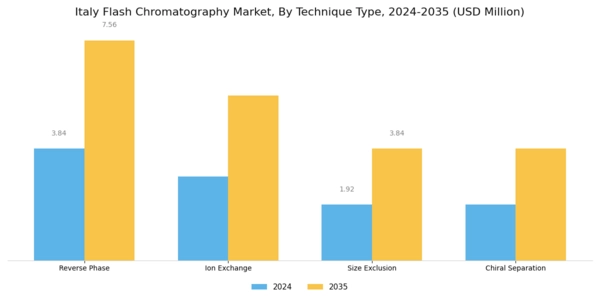 Italy Flash Chromatography Market Segment Image 0