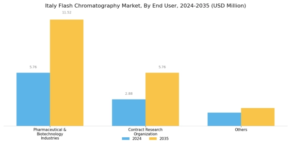 Italy Flash Chromatography Market Segment Image 1