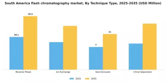 South America Flash Chromatography Market Segment Image 1