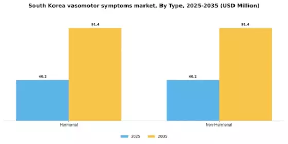 South Korea Vasomotor Symptoms Market Segment Image 1