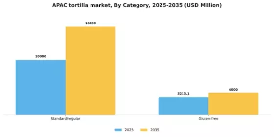 Asia Pacific Tortilla Market Segment Image 0