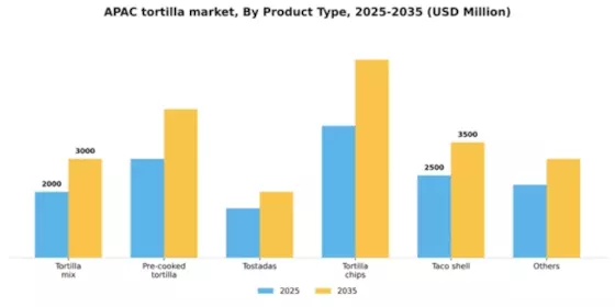 Asia Pacific Tortilla Market Segment Image 4