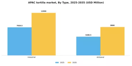 Asia Pacific Tortilla Market Segment Image 6