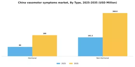 China Vasomotor Symptoms Market Segment Image 1