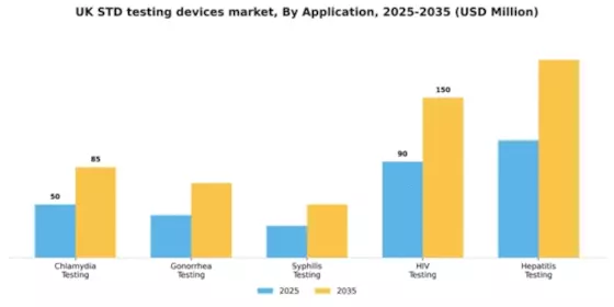 UK STD Testing Devices Market Segment Image 0
