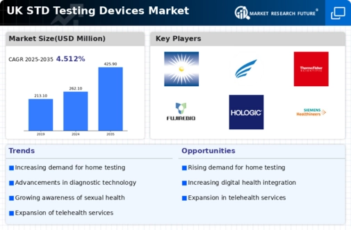 UK STD Testing Devices Market Infographic