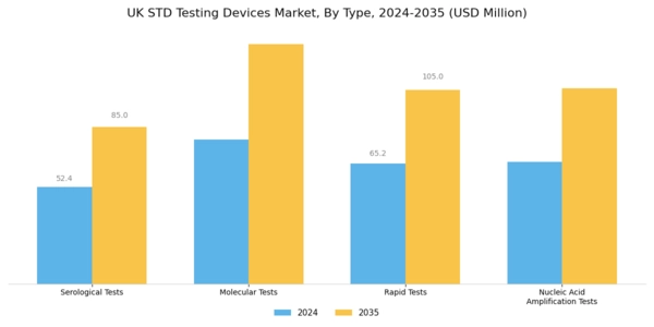 UK STD Testing Devices Market Segment Image 0