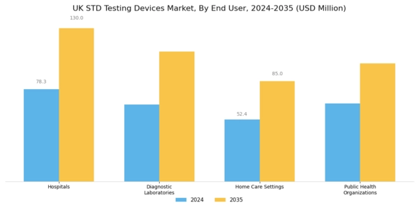 UK STD Testing Devices Market Segment Image 1