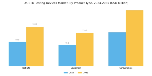 UK STD Testing Devices Market Segment Image 2