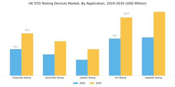 UK STD Testing Devices Market Segment Image 3