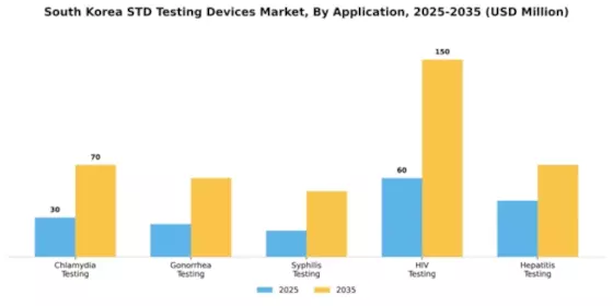 South Korea STD Testing Devices Market Segment Image 0
