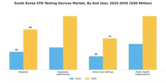 South Korea STD Testing Devices Market Segment Image 1