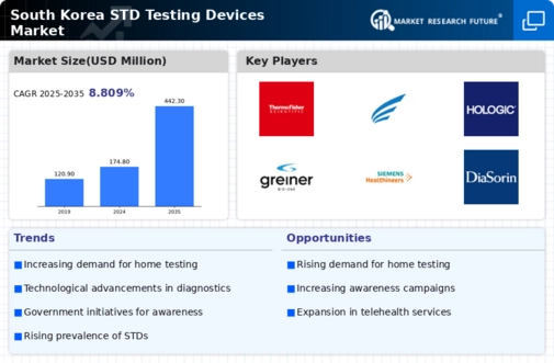 South Korea STD Testing Devices Market Infographic
