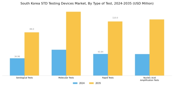 South Korea STD Testing Devices Market Segment Image 0