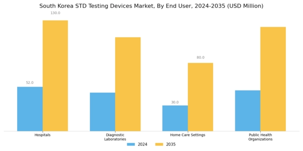 South Korea STD Testing Devices Market Segment Image 1