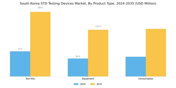 South Korea STD Testing Devices Market Segment Image 2