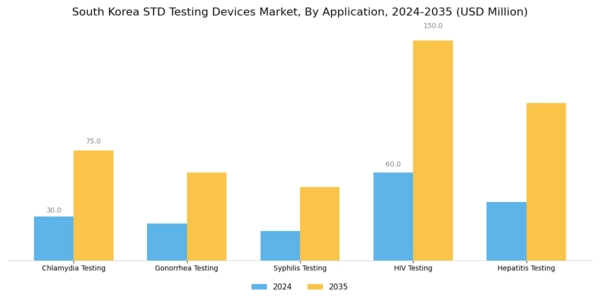 South Korea STD Testing Devices Market Segment Image 3