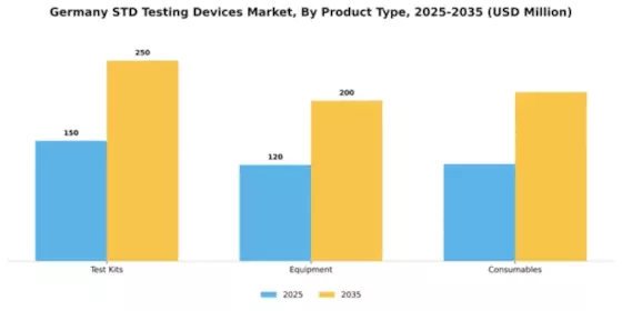 Germany STD Testing Devices Market Segment Image 2