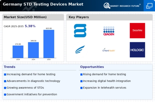 Germany STD Testing Devices Market Infographic