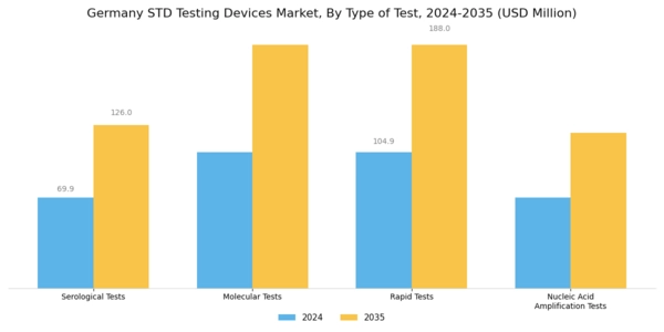Germany STD Testing Devices Market Segment Image 0