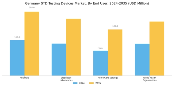 Germany STD Testing Devices Market Segment Image 1