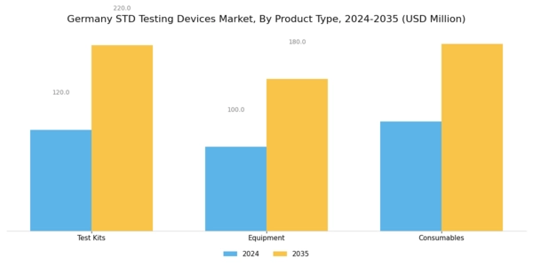 Germany STD Testing Devices Market Segment Image 2