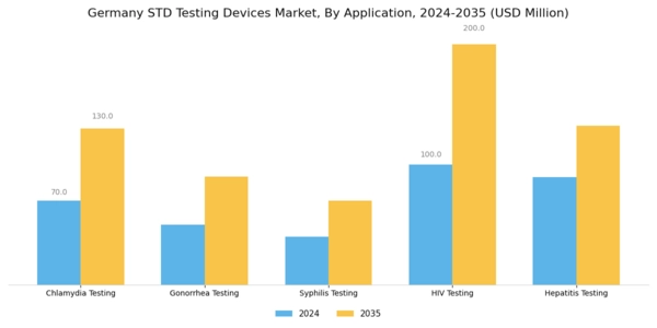Germany STD Testing Devices Market Segment Image 3