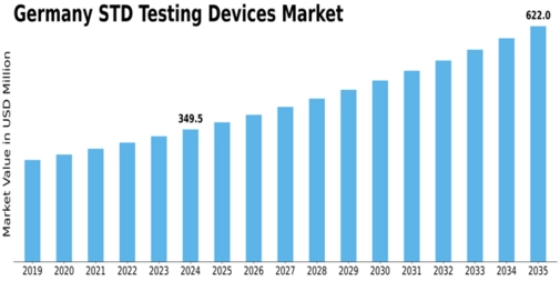 Germany STD Testing Devices Market Size