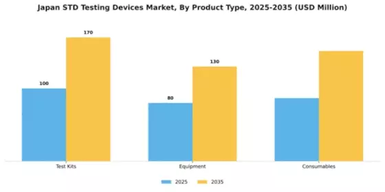 Japan STD Testing Devices Market Segment Image 2