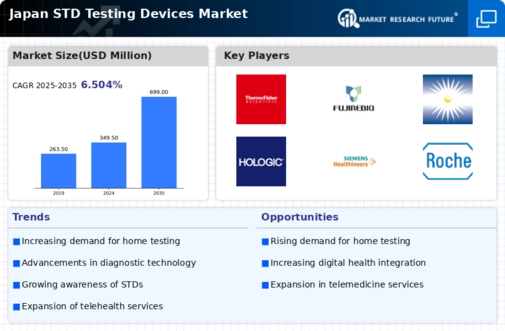 Japan STD Testing Devices Market Infographic