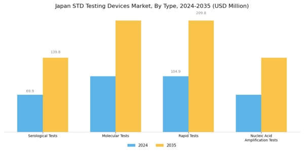 Japan STD Testing Devices Market Segment Image 0