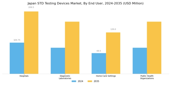 Japan STD Testing Devices Market Segment Image 1