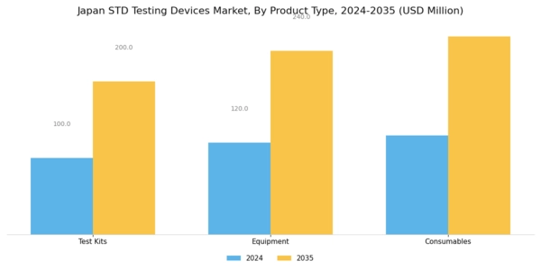 Japan STD Testing Devices Market Segment Image 2
