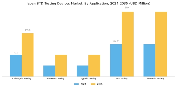 Japan STD Testing Devices Market Segment Image 3