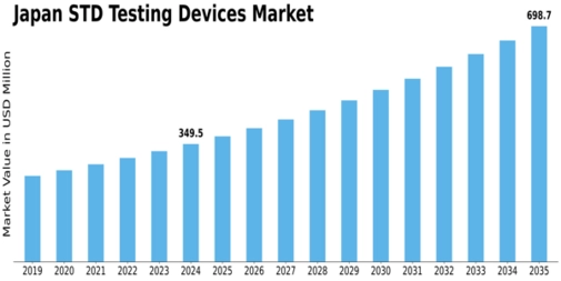 Japan STD Testing Devices Market Size