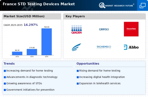 France STD Testing Devices Market Infographic
