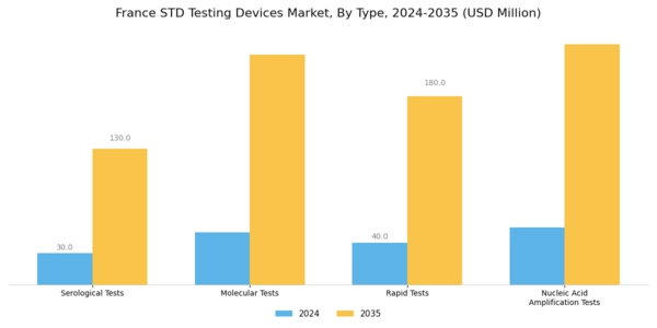 France STD Testing Devices Market Segment Image 0