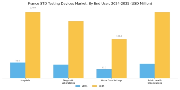France STD Testing Devices Market Segment Image 1