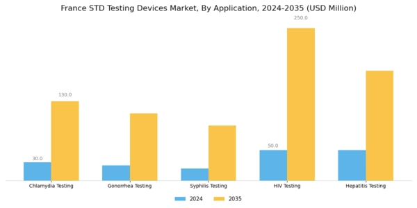 France STD Testing Devices Market Segment Image 3