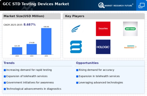 GCC STD Testing Devices Market Infographic