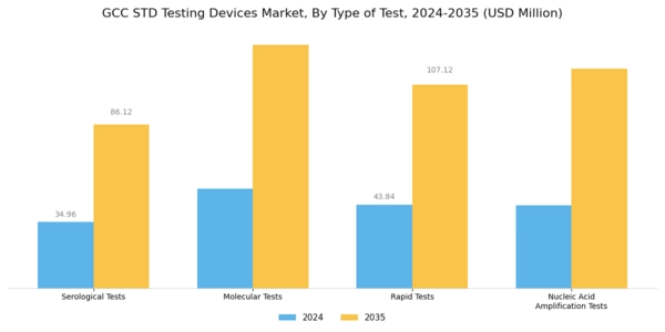 GCC STD Testing Devices Market Segment Image 0