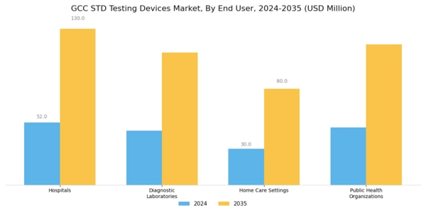 GCC STD Testing Devices Market Segment Image 1