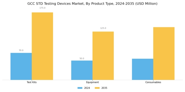 GCC STD Testing Devices Market Segment Image 2