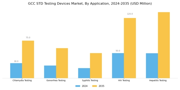 GCC STD Testing Devices Market Segment Image 3