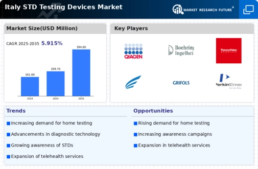 Italy STD Testing Devices Market Infographic