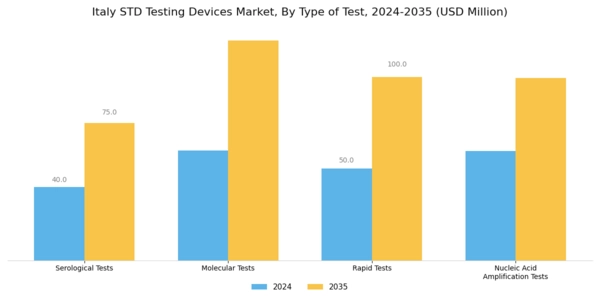 Italy STD Testing Devices Market Segment Image 0