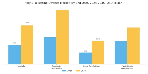 Italy STD Testing Devices Market Segment Image 1
